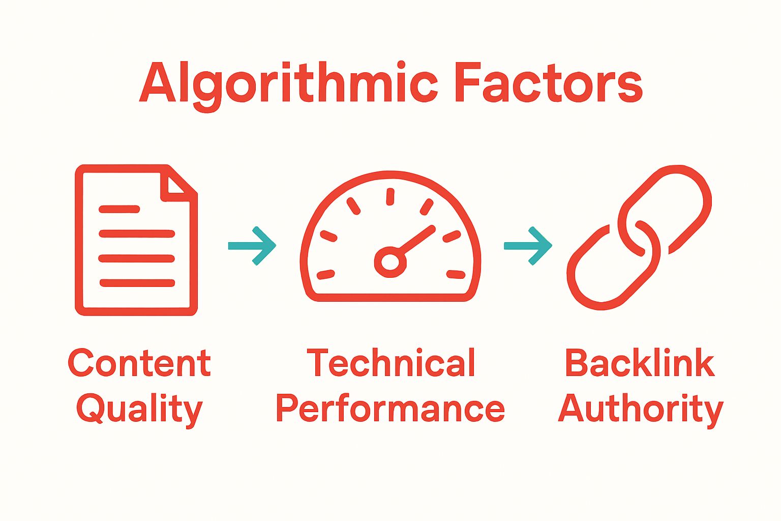 Infographic illustrating three factors: content quality, technical performance, link authority.
