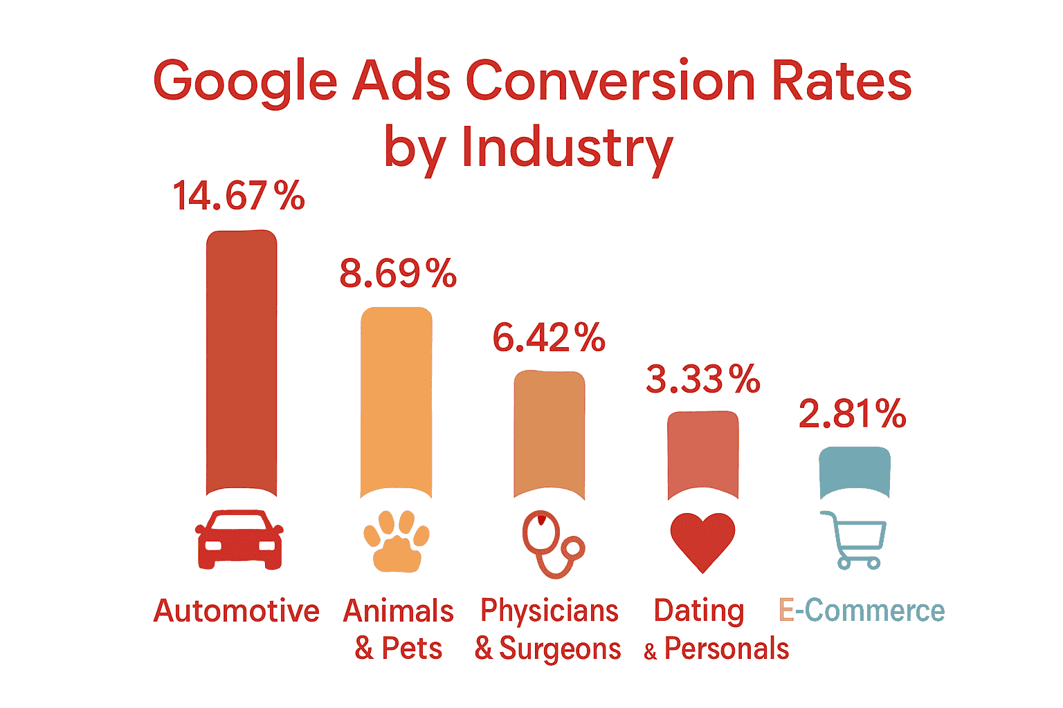 Infographic showing Google Ads conversion rates by industry sector, with icons and bar chart.
